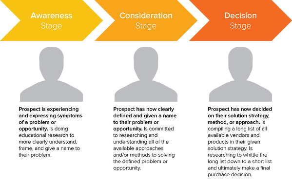 HubSpot Buyer Journey Lead Nurturing 3