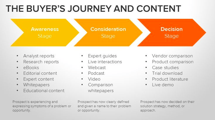 HubSpot Buyer Journey Lead Nurturing 4