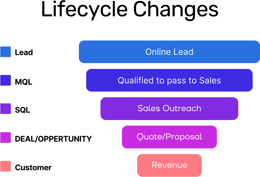 Marketing Funnel  lifecycle changes smaller